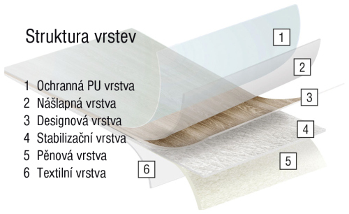 Struktura PVC podlahy v metráži (LINO)